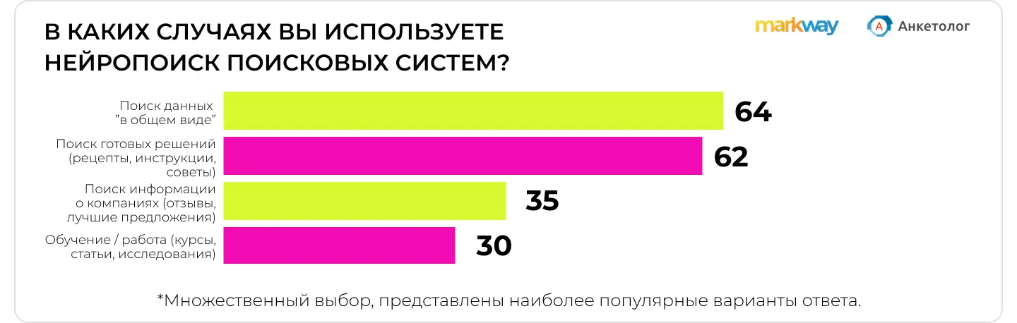 Исследование Anketolog.ru и Markway: в каких случаях россияне используют нейропоиск поисковых систем