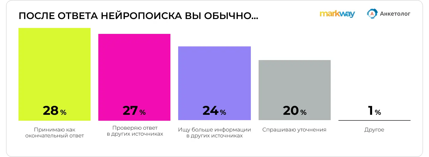Исследование Anketolog.ru и Markway: в каких случаях россияне используют нейропоиск поисковых систем