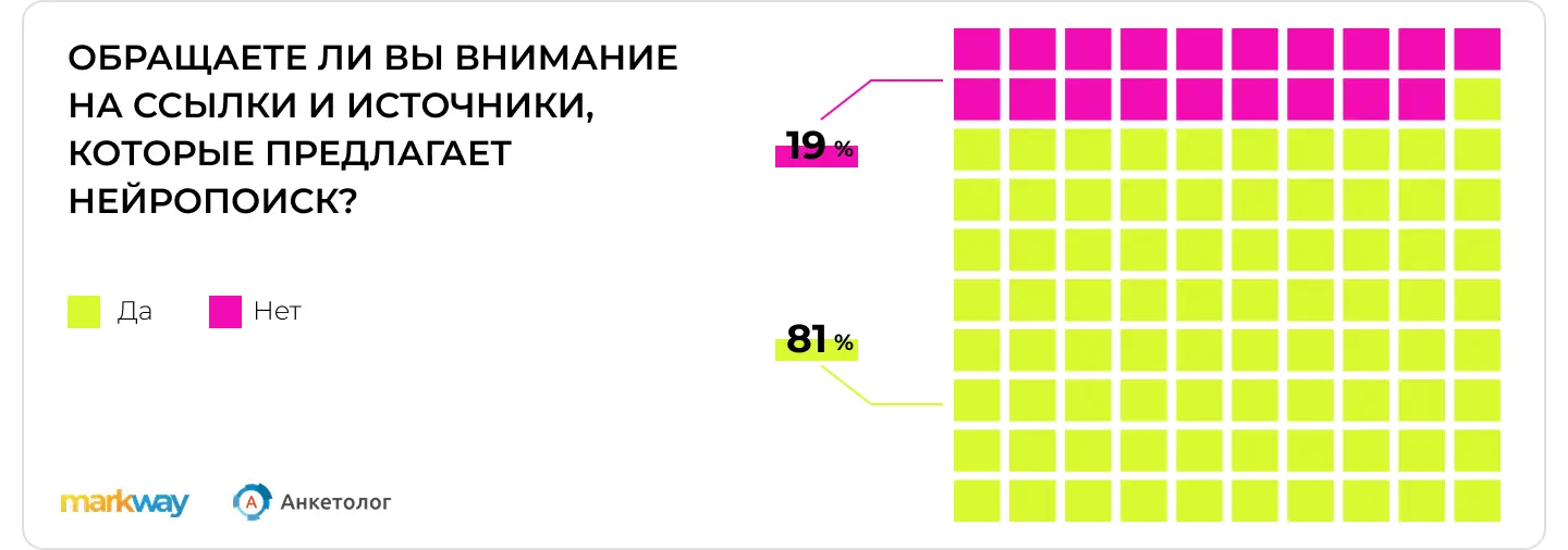 Исследование Anketolog.ru и Markway: обращают ли пользователи внимание на ссылки и источники, которые предлагает нейропоиск