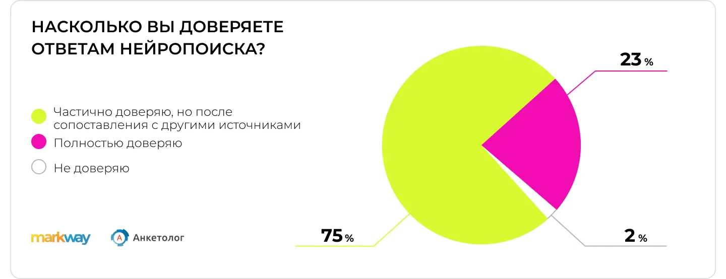 Исследование Anketolog.ru и Markway: насколько пользователи доверяют результатам нейропоиска