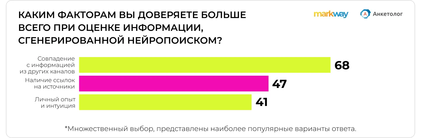 Исследование Anketolog.ru и Markway: каким факторам доверяют пользователи при оценке ответа нейропоиска