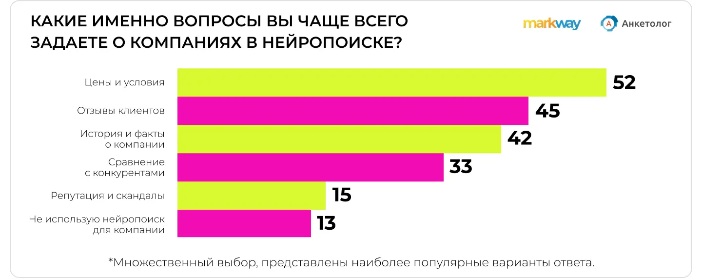 Исследование Anketolog.ru и Markway: какие вопросы о компаниях пользователи чаще всего задают в нейропоиске