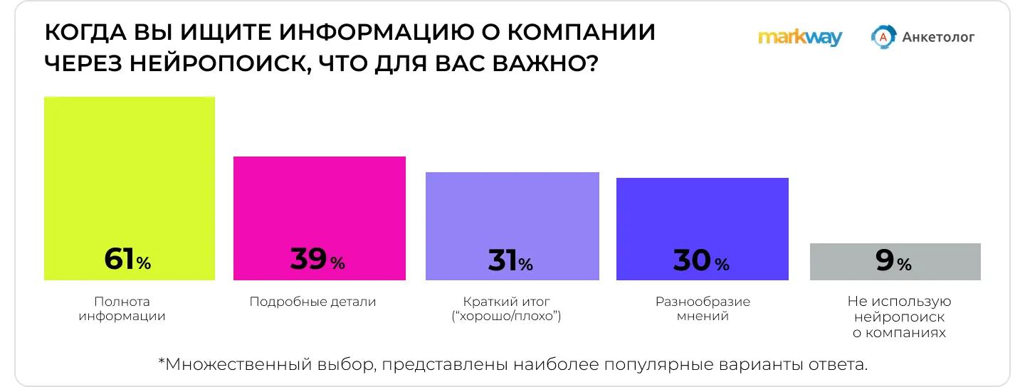 Исследование Anketolog.ru и Markway: что важно для пользователей в ответах нейропоиска