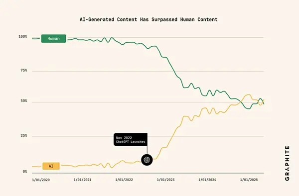 Соотношение человеческого и нейросетевого контента. Исслеование Five Percent