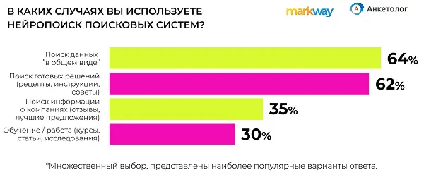 Исследование Markway об использовании нейропоиска в России