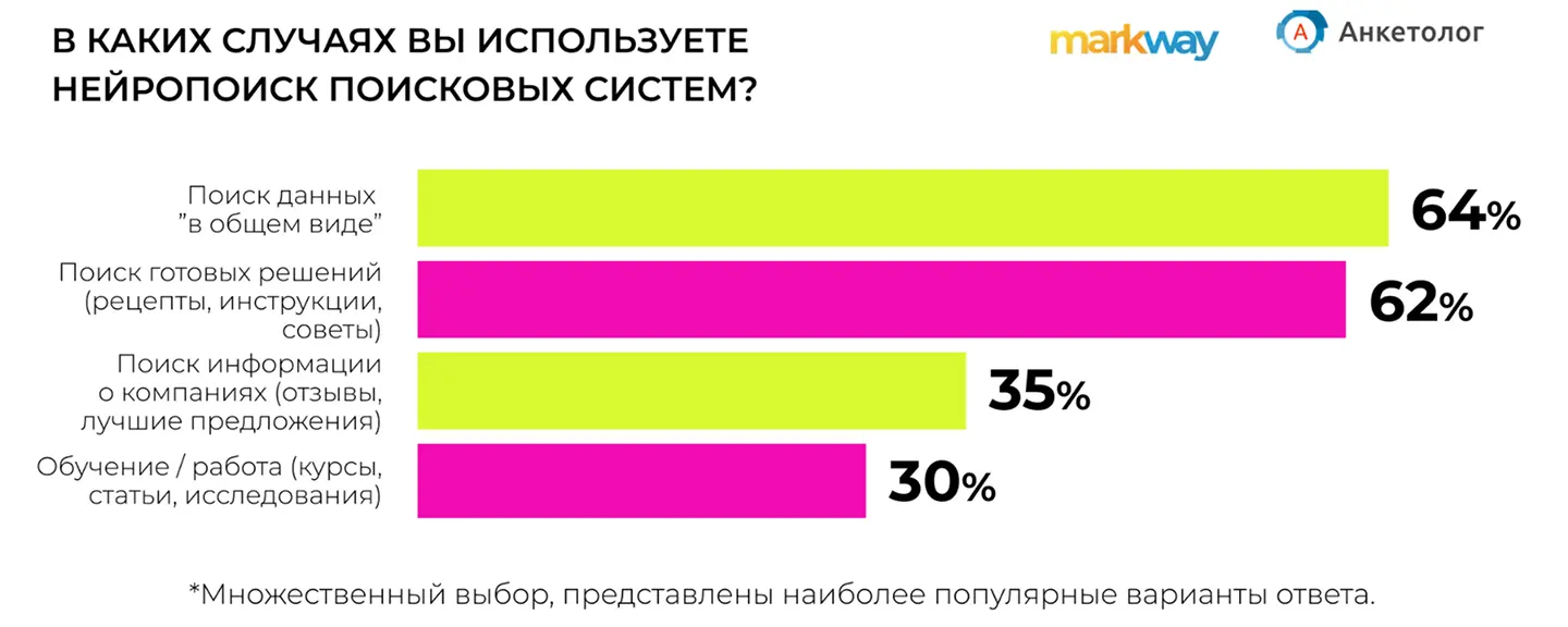 Исследование Markway об использовании нейропоиска в России