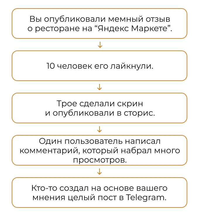 Как распространяется вирусный отзыв
