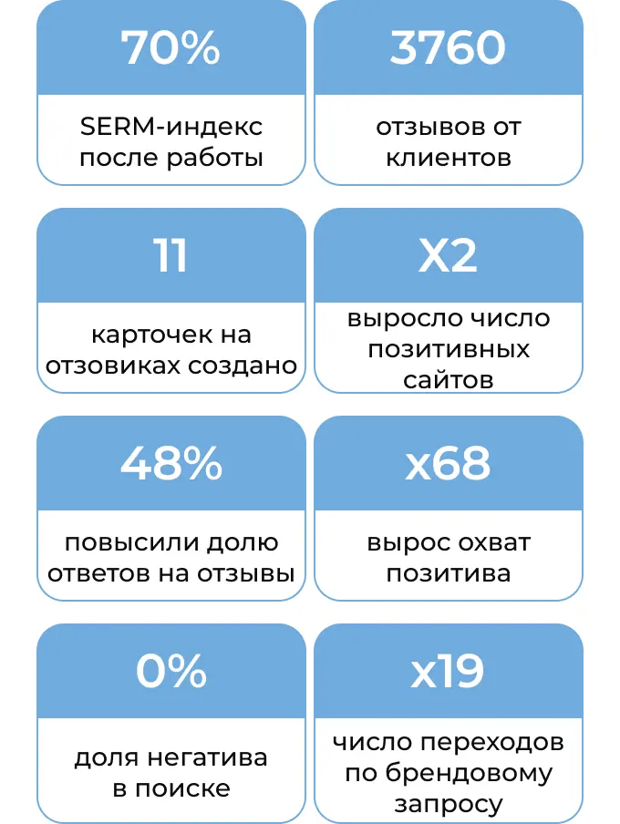 Результаты кейса по SERM-индексу