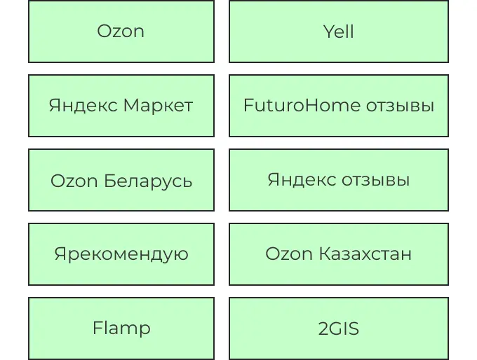 Результаты кейса по SERM-индексу