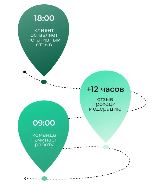 Цикл жизни одного отзыва