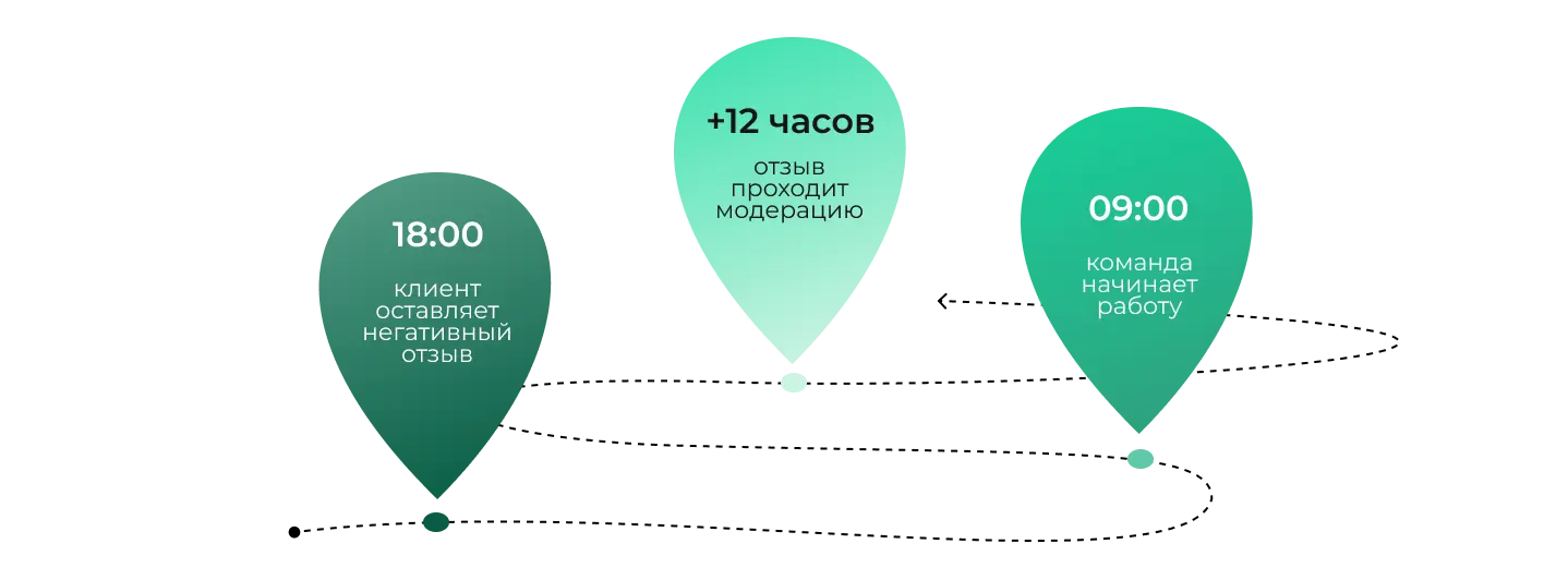 Цикл жизни одного отзыва
