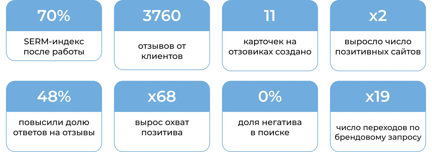 Результаты кейса по SERM-индексу