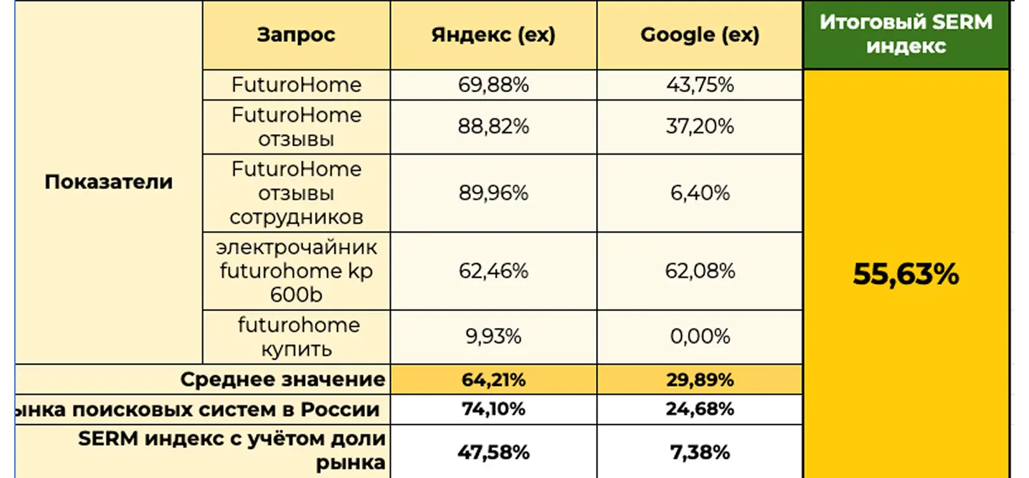 SERM-индекс на старте проекта