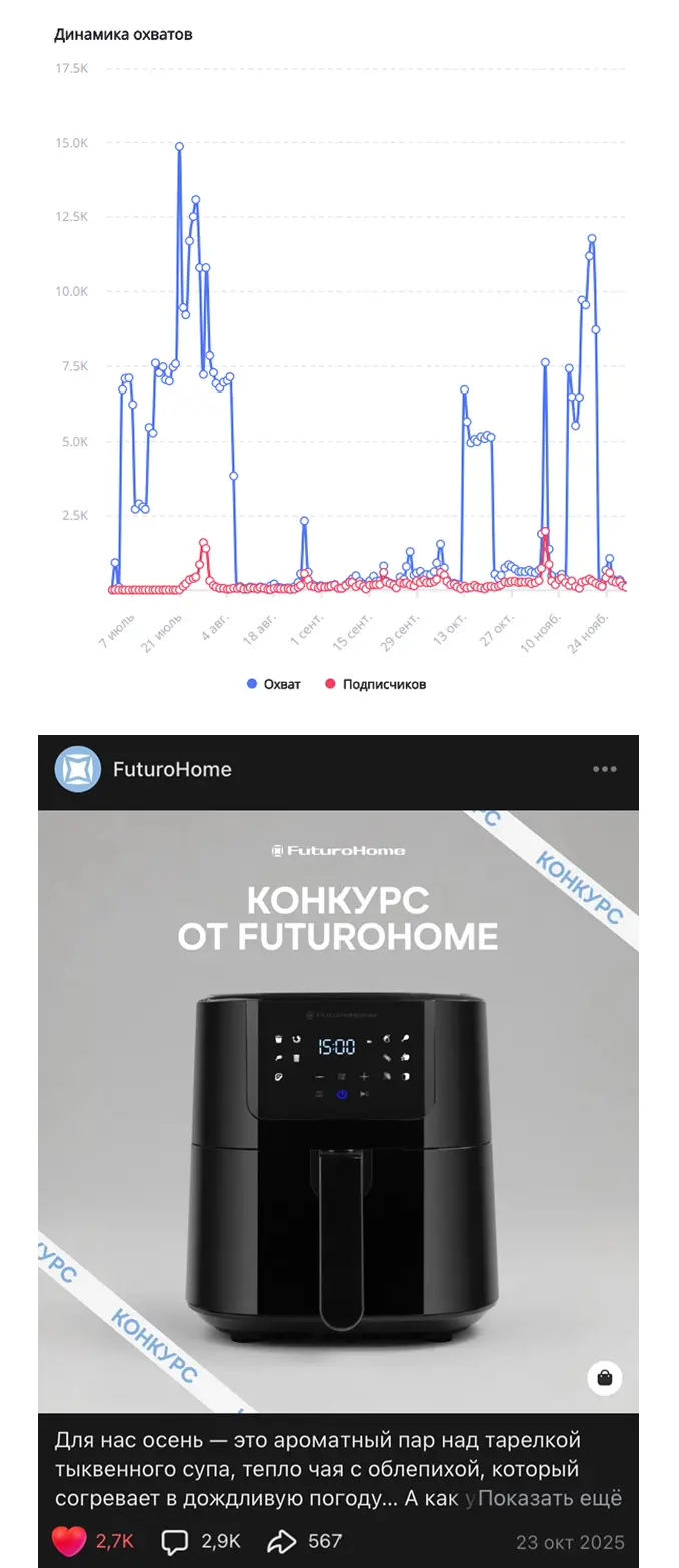 Динамика охвата конкурсного поста