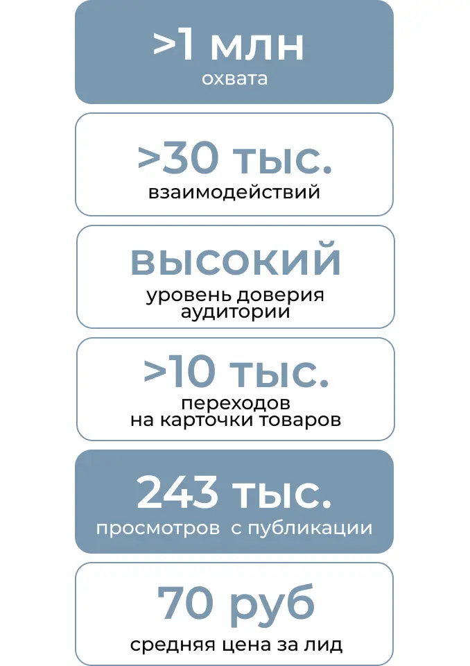 Результаты коллабораций с блогерами