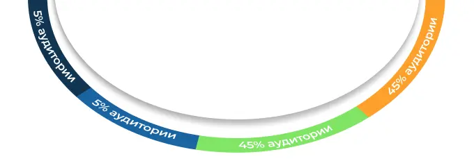 Портрет целевой аудитории туров в “Дзене”