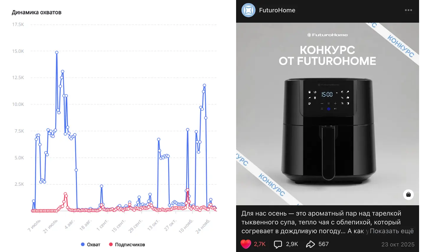 Динамика охвата конкурсного поста
