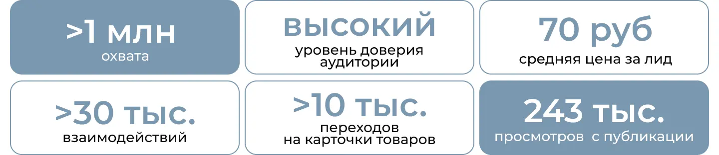 Результаты коллабораций с блогерами