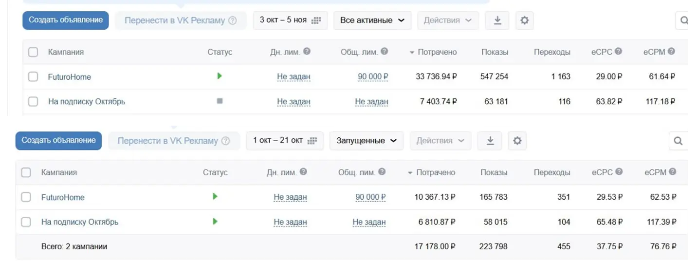 Результаты таргетированной рекламы во “ВКонтакте”