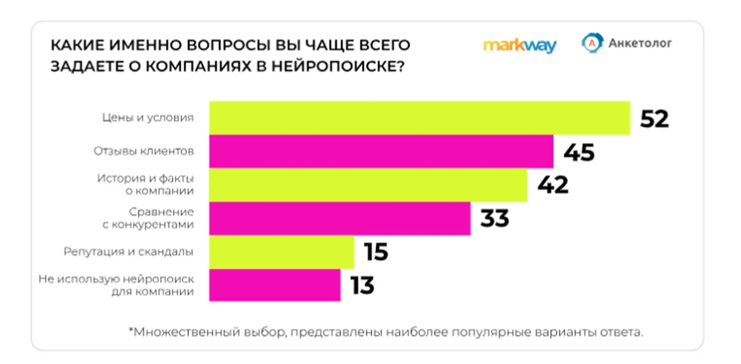 Какую информацию о компаниях люди запрашивают у нейросетей