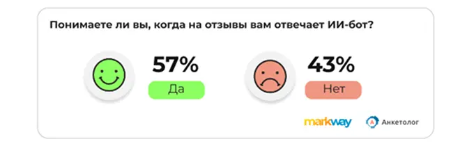 Исследование Markway: когда пользователи понимают, что им отвечает ИИ