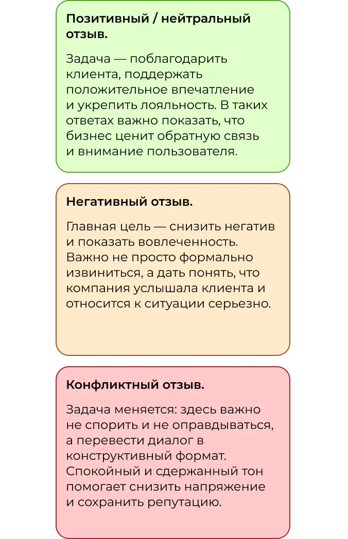 Цели ответа на отзывы разного типа