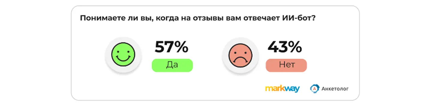Исследование Markway: когда пользователи понимают, что им отвечает ИИ