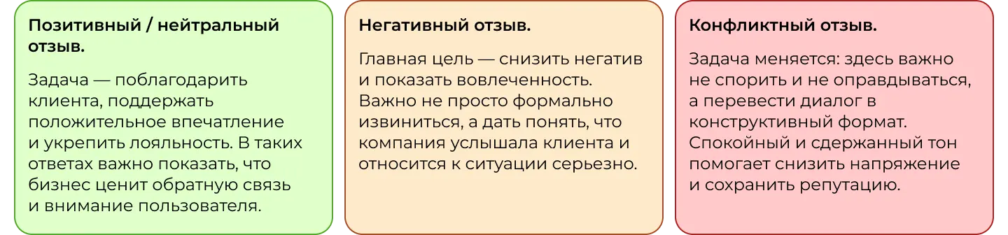 Цели ответа на отзывы разного типа