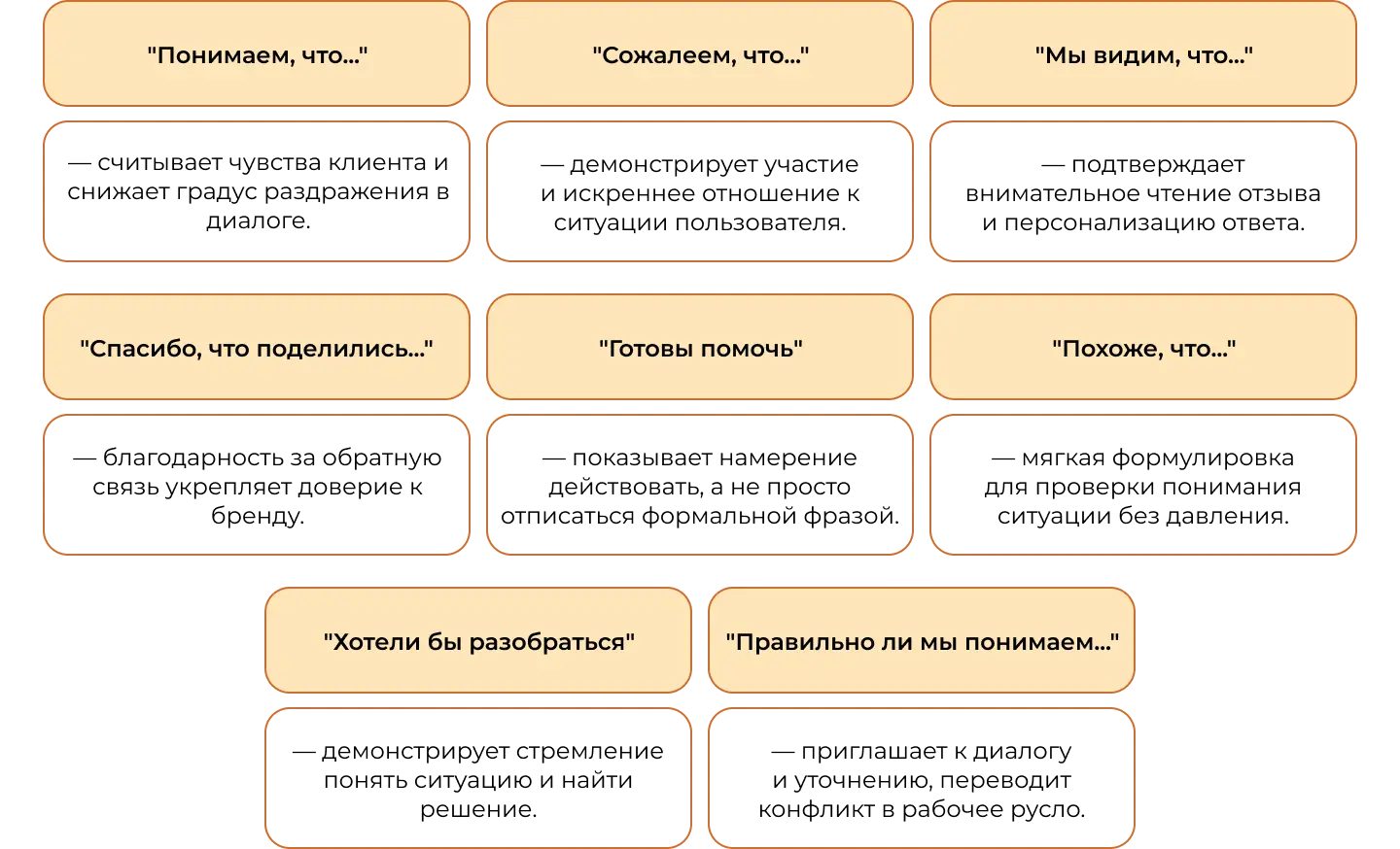 Какие формулировки в ответе на отзыв покажут эмпатию