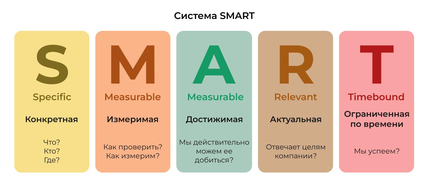 SMART критерии для постановки KPI Критерии SMART для KPI показателей