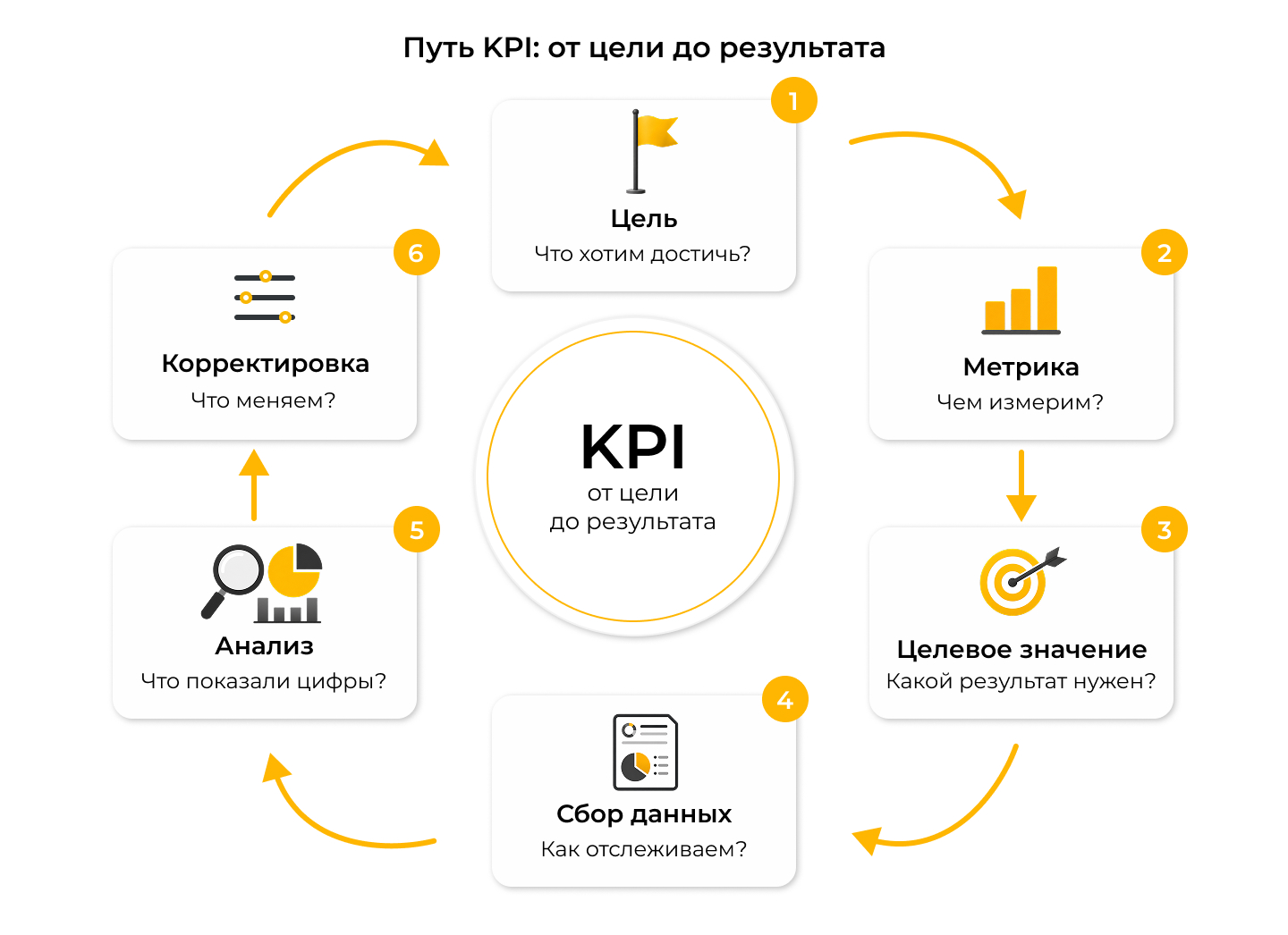 Анализ и корректировка KPI Пересмотр KPI в компании