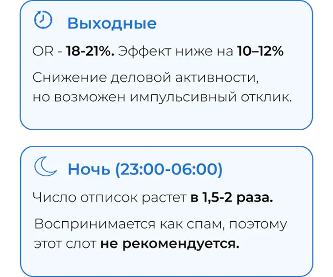 Как падает открываемость писем в выходные и ночью