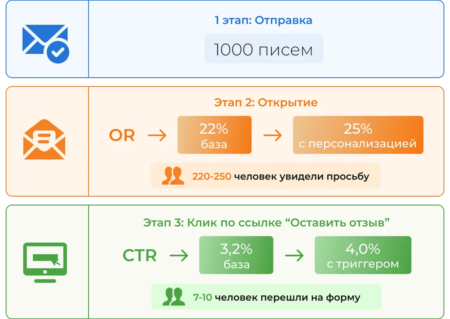 Воронка “Письмо → Клик по ссылке” с ключевыми метриками
