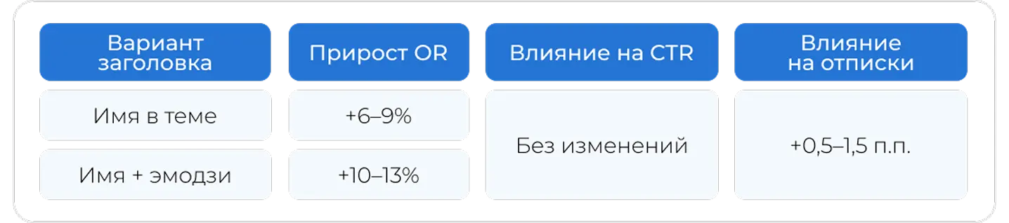 Как растет открываемость писем при использовании имени
