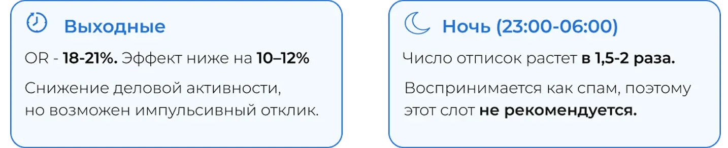 Как падает открываемость писем в выходные и ночью