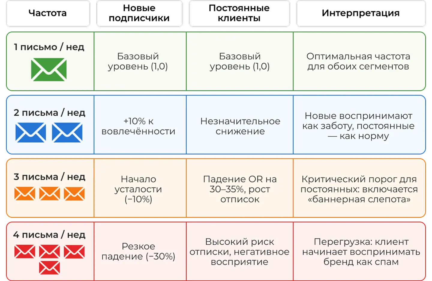 Как частота рассылок влияет на лояльность клиентов