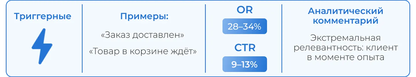 Эффективность триггерных рассылок