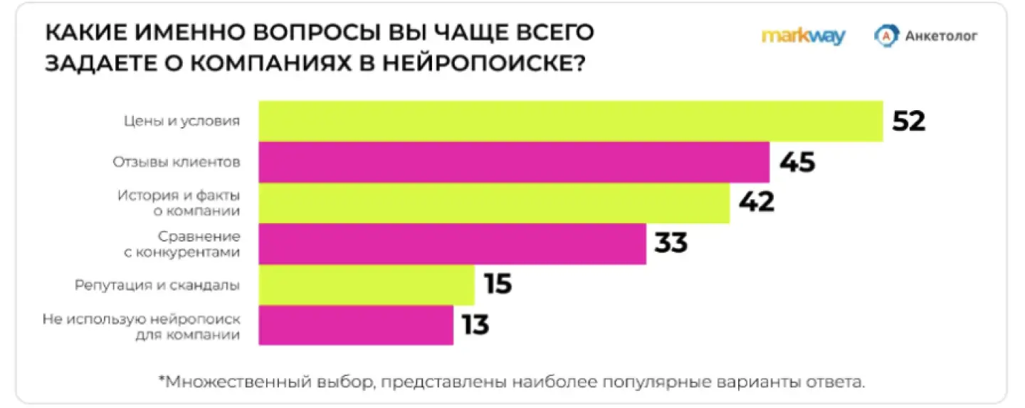 Что пользователи спрашивают у нейросети?