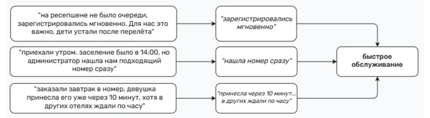 Как конкретные фразы формируют тот или иной аспект