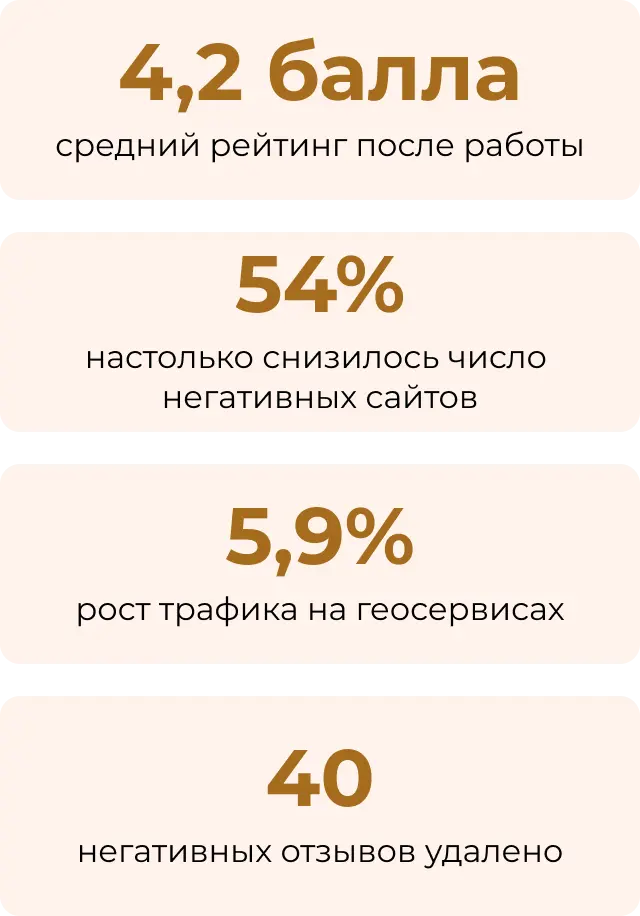 Результаты работы с HR-репутацией