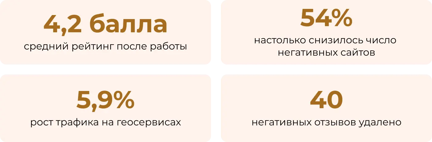 Результаты работы с HR-репутацией