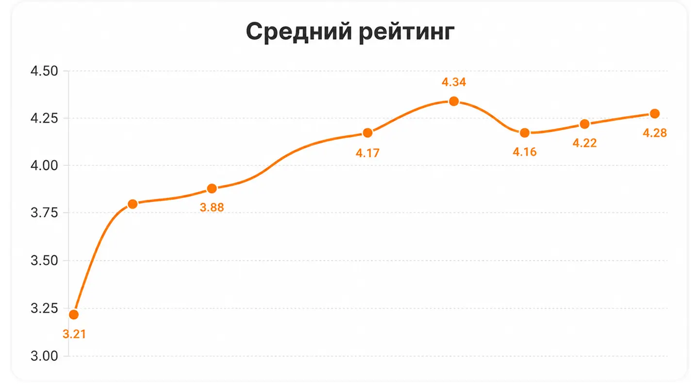 Средний рейтинг компании после работы с репутацией