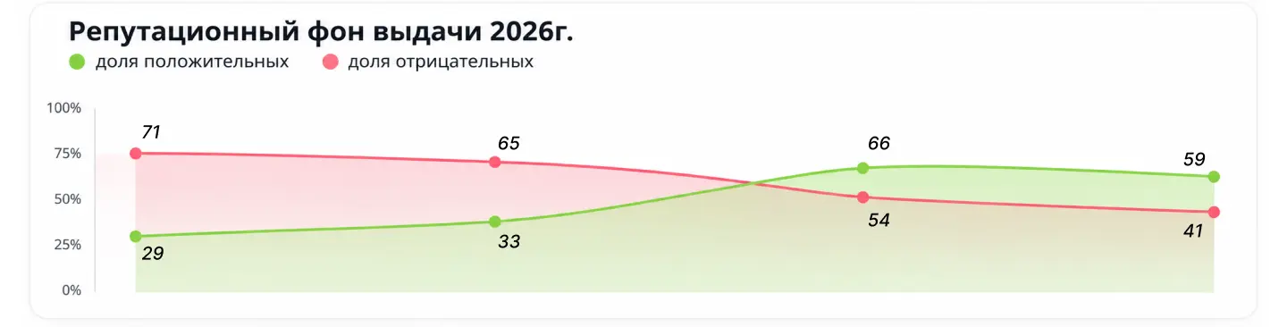 Репутационный фон поисковой выдачи
