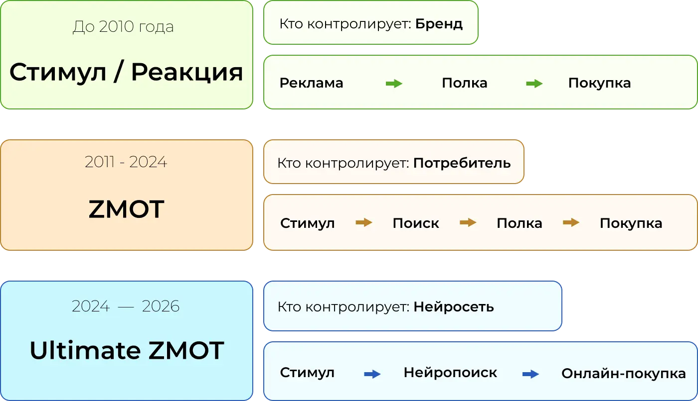 ZMOT: как менялась модель покупки