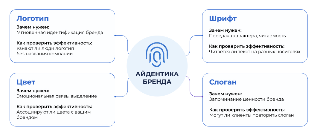 Зачем нужны разные элементы айдентики