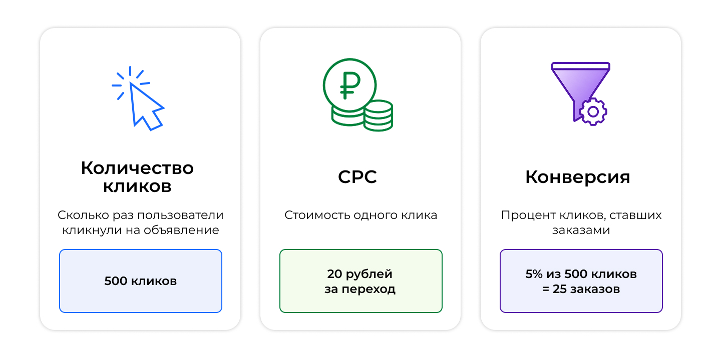Как связаны клики и конверсии