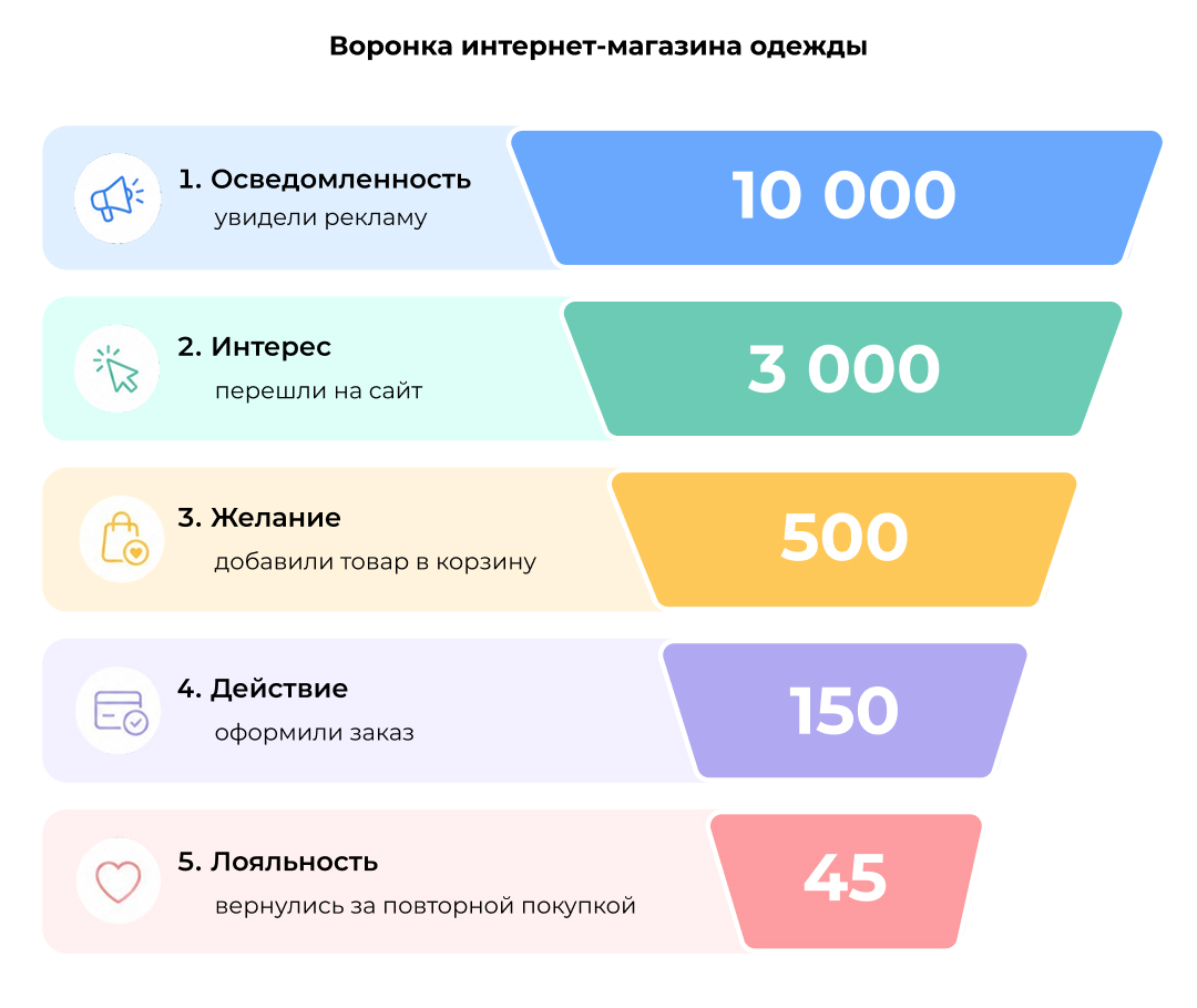 Воронка интернет-магазина одежды Воронка интернет-магазина одежды
