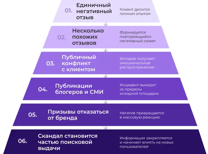 Когда репутационный риск переходит в скандал
