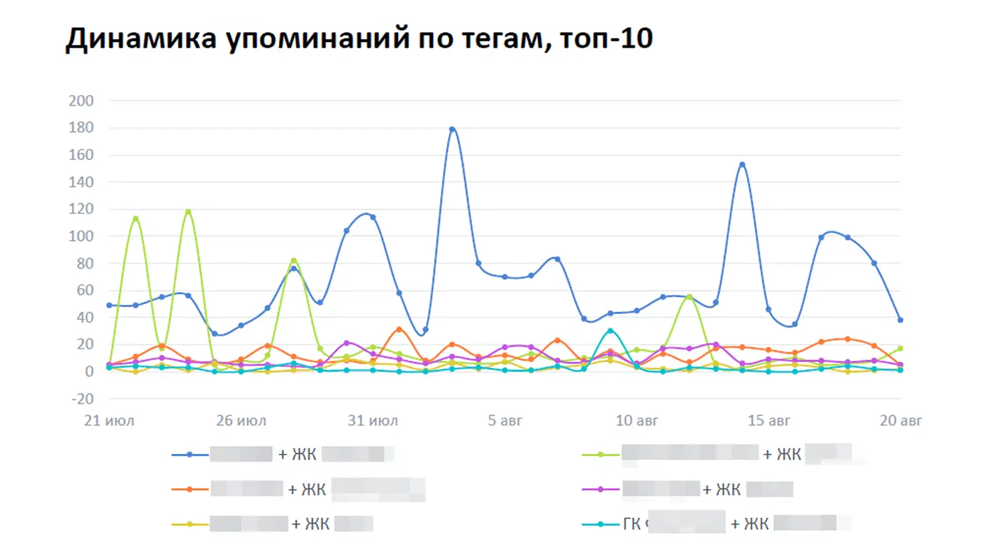 Пример мониторинга конкурентов по числу упоминаний в соцмедиа