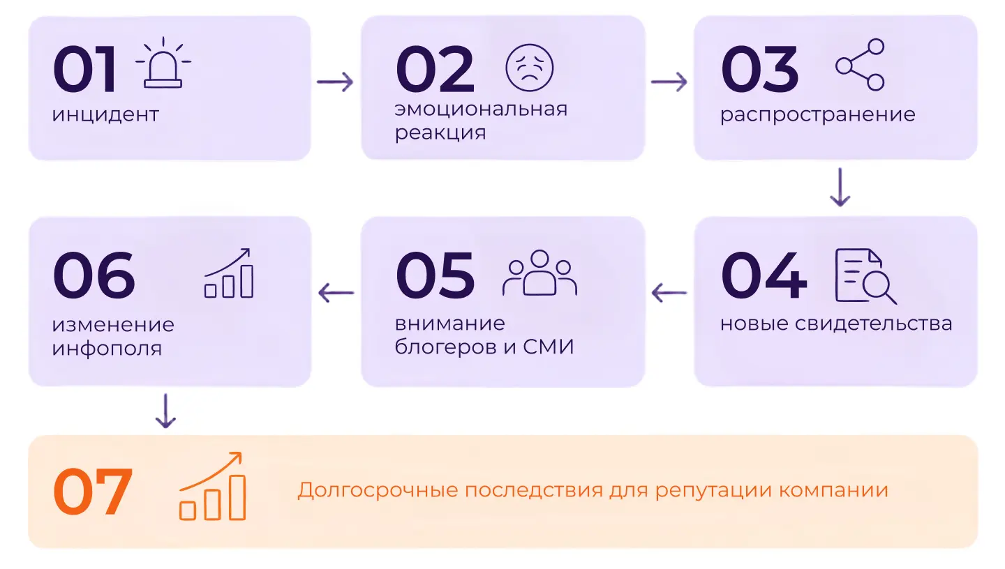 Поэтапное развитие репутационного скандала